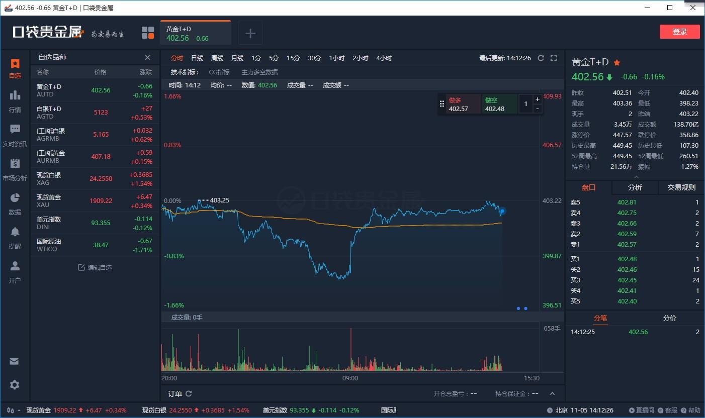 口袋贵金属下载,贵金属行情报价软件,贵金属行情报价